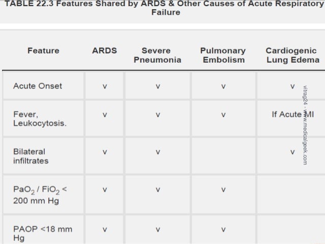 ARDS - Diagnosis and Management