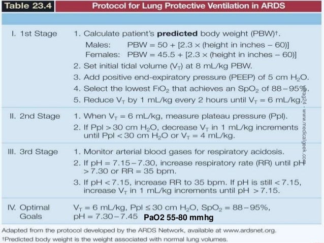 ARDS - Diagnosis and Management