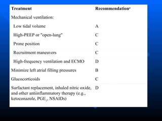D Surfactant replacement, inhaled nitric oxide, and other antiinflammatory therapy (e.g., ketoconazole, PGE 1 , NSAIDs)   C Glucocorticoids B Minimize left atrial filling pressures D    High-frequency ventilation and ECMO C    Recruitment maneuvers C    Prone position C    High-PEEP or "open-lung" A    Low tidal volume   Mechanical ventilation: Recommendation a   Treatment 
