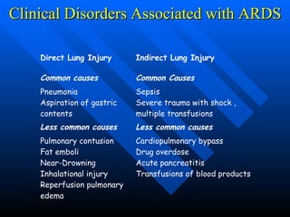 Clinical Disorders Associated with ARDS 