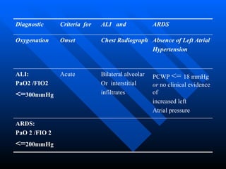 ARDS: PaO 2 /FIO 2 <= 200mmHg PCWP  <=  18 mmHg  or  no clinical evidence of increased left  Atrial pressure Bilateral alveolar Or  interstitial infiltrates Acute ALI: PaO2 /FIO2 <= 300mmHg Absence of Left Atrial Hypertension Chest Radiograph Onset Oxygenation ARDS ALI  and Criteria  for Diagnostic 