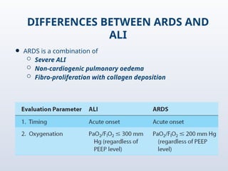 ARDS & ANAESTHETIC IMPLICATIONS- Anesthesia | PPTX