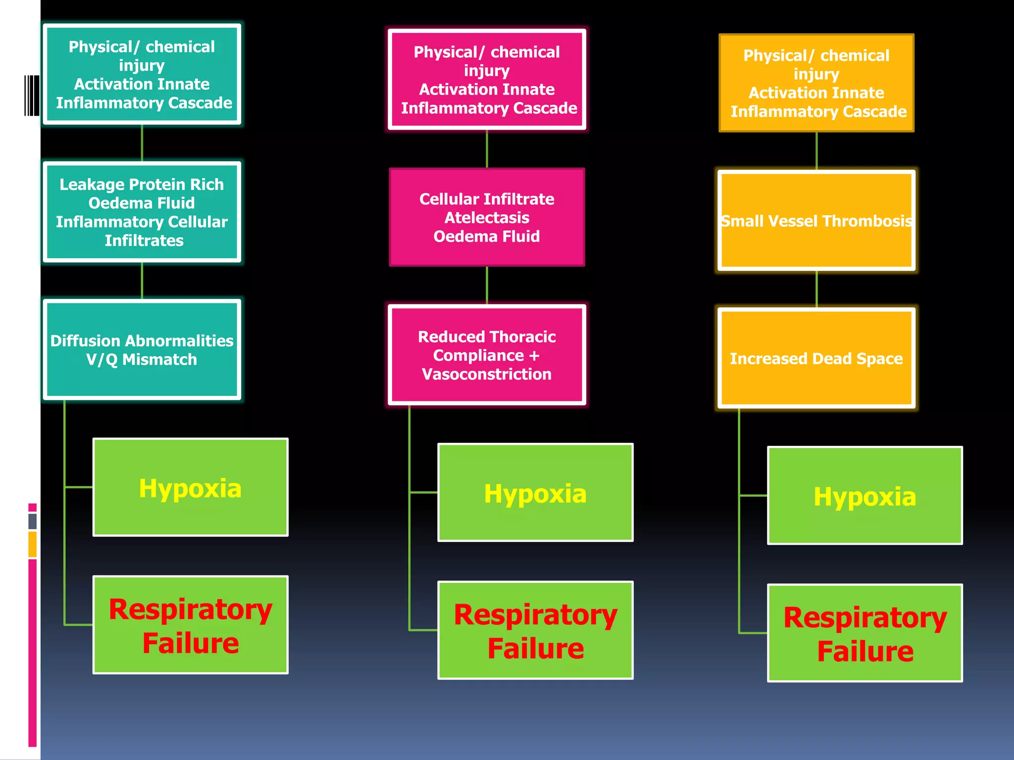 Physical/ chemical
injury
Activation Innate
Inflammatory Cascade
Leakage Protein Rich
Oedema Fluid
Inflammatory Cellular
Infiltrates
Diffusion Abnormalities
V/Q Mismatch
Hypoxia
Respiratory
Failure
Physical/ chemical
injury
Activation Innate
Inflammatory Cascade
Cellular Infiltrate
Atelectasis
Oedema Fluid
Reduced Thoracic
Compliance +
Vasoconstriction
Hypoxia
Respiratory
Failure
Physical/ chemical
injury
Activation Innate
Inflammatory Cascade
Small Vessel Thrombosis
Increased Dead Space
Hypoxia
Respiratory
Failure
 