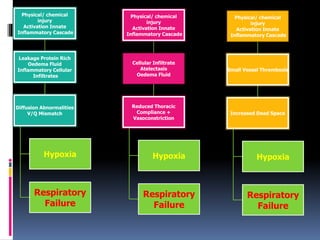 Physical/ chemical
injury
Activation Innate
Inflammatory Cascade
Leakage Protein Rich
Oedema Fluid
Inflammatory Cellular
Infiltrates
Diffusion Abnormalities
V/Q Mismatch
Hypoxia
Respiratory
Failure
Physical/ chemical
injury
Activation Innate
Inflammatory Cascade
Cellular Infiltrate
Atelectasis
Oedema Fluid
Reduced Thoracic
Compliance +
Vasoconstriction
Hypoxia
Respiratory
Failure
Physical/ chemical
injury
Activation Innate
Inflammatory Cascade
Small Vessel Thrombosis
Increased Dead Space
Hypoxia
Respiratory
Failure
 