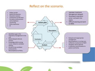 Action plan
Description
Analysis
Conclusion
Reflect on the scenario.
• Improper treatment.
• Management delayed.
• Developed respiratory
arrest and went into
sepsis.
• Difficult weaning and went
to ARDS.
• Delayed and inappropriate
management.
• Noncompliance in nursing care.
• Ineffective involvement of MDT.
• Ventilator alarms ignored.
• In effective communication to
patient and family.
• Identified a gap in the
respiratory management in the
unit.
• Noted delayed referrals
process.
• Knowledge deficit among
nurses related to ventilator
settings.
• Arrival of new ventilator
enhanced this .
• Noncompliance to Policy.
• Follow up plan
• Notify the physician.
• Education sessions.
• Involvement of HAI team
for policy reinforcement
and compliance
monitoring.
• Policy awareness
• IFI
 