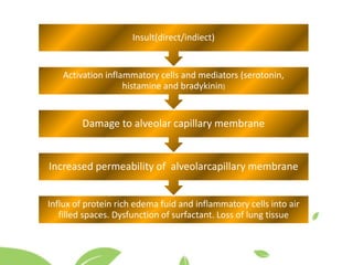Influx of protein rich edema fuid and inflammatory cells into air
filled spaces. Dysfunction of surfactant. Loss of lung tissue
Increased permeability of alveolarcapillary membrane
Damage to alveolar capillary membrane
Activation inflammatory cells and mediators (serotonin,
histamine and bradykinin)
Insult(direct/indiect)
 