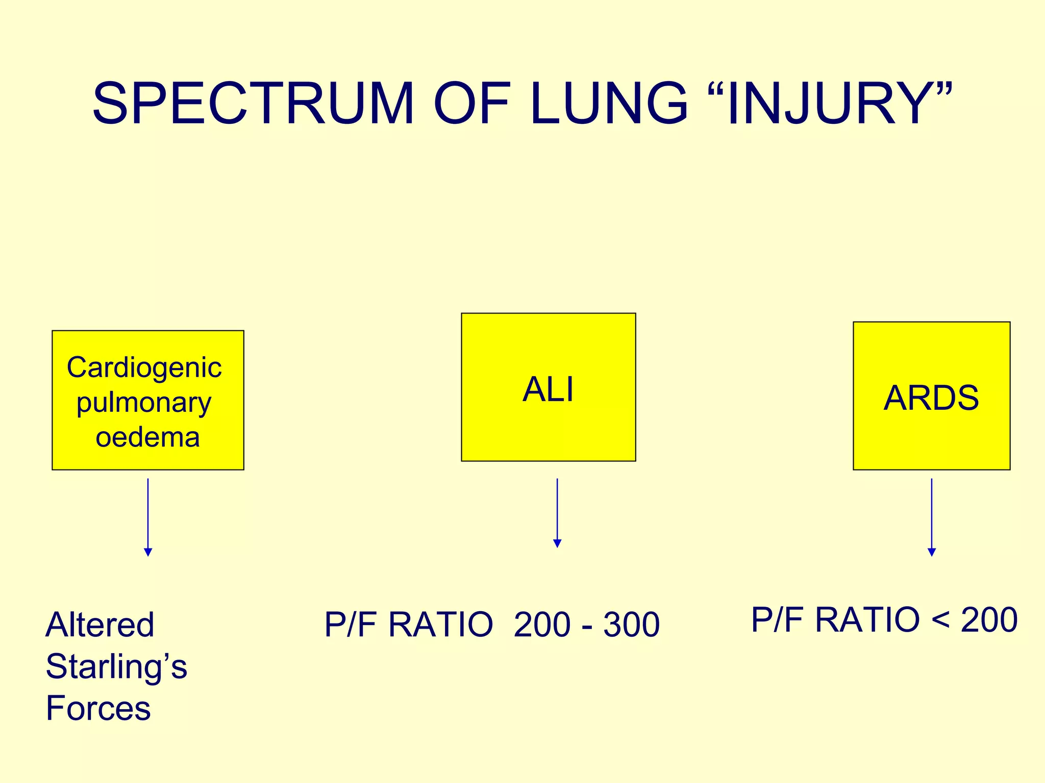 SPECTRUM OF LUNG “INJURY” Cardiogenic  pulmonary  oedema ALI ARDS Altered Starling’s Forces P/F RATIO  200 - 300 P/F RATIO < 200 