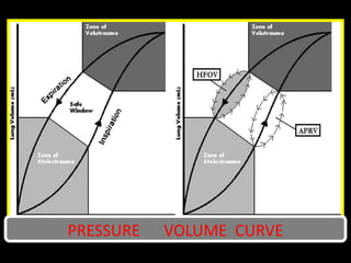 PRESSURE VOLUME CURVE
 