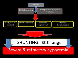 Pulmonary
capillary leak
Inactivation of
surfactant
Interstitial
& alveolar edema
Severe & refractory hypoxemia
SHUNTING - Stiff lungs
Alveolar atalectasis
Damage to alveolar capillary
membrane
DIFFUSE lung injury
CAUSES
 
