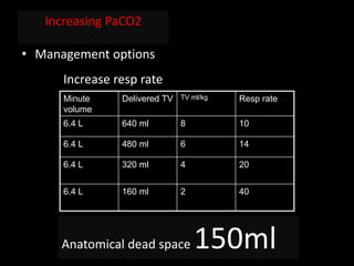 Increasing PaCO2
• Management options
Increase resp rate
Minute
volume
Delivered TV TV ml/kg Resp rate
6.4 L 640 ml 8 10
6.4 L 480 ml 6 14
6.4 L 320 ml 4 20
6.4 L 160 ml 2 40
Anatomical dead space 150ml
 