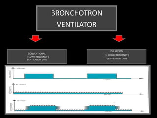 BRONCHOTRON
VENTILATOR
CONVENTIONAL
( = LOW FREQUENCY )
VENTILATION UNIT
PULSATION
( = HIGH FREQUENCY )
VENTILATION UNIT
 