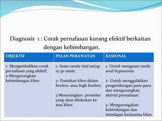 Diagnosis  1 : Corak pernafasan kurang efektif berkaitan    dengan kebimbangan. OBJEKTIF PELAN PERAWATAN RASIONAL 1- Mengembalikan corak pernafasan yang efektif. 2-Mengurangkan kebimbangan klien 1- Asses tanda vital setiap 15-30 minit. 2- Posisikan klien dalam fowlers  atau high fowlers. 3 Menerangkan  prosedur yang akan dilakukan ke atas klien. 1- Untuk mengesan tanda awal hypoxemia 2- Untuk menggalakkan pengembangan paru-paru dan mengurangkan aktiviti pernafasan. 3- Mengurangakan kebimbangan dan mendapat kerjasama klien 