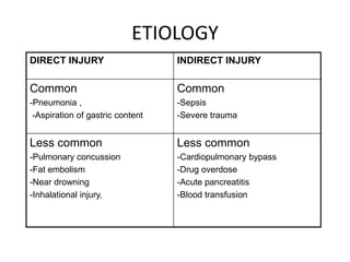ETIOLOGY
DIRECT INJURY                     INDIRECT INJURY

Common                            Common
-Pneumonia ,                      -Sepsis
 -Aspiration of gastric content   -Severe trauma


Less common                       Less common
-Pulmonary concussion             -Cardiopulmonary bypass
-Fat embolism                     -Drug overdose
-Near drowning                    -Acute pancreatitis
-Inhalational injury,             -Blood transfusion
 