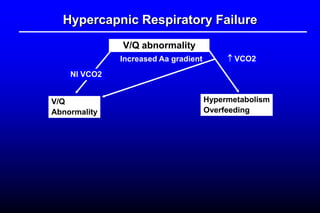 Hypercapnic Respiratory Failure
V/Q abnormality
Increased Aa gradient
Nl VCO2
VCO2
V/Q
Abnormality
Hypermetabolism
Overfeeding
 