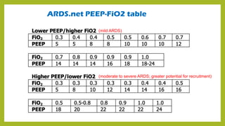 ARDS.net PEEP-FiO2 table
(mild ARDS)
(moderate to severe ARDS; greater potential for recruitment)
 