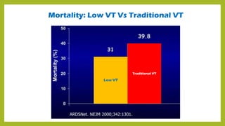 Mortality: Low VT Vs Traditional VT
Low VT
Traditional VT
 