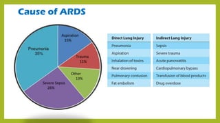 Cause of ARDS
 