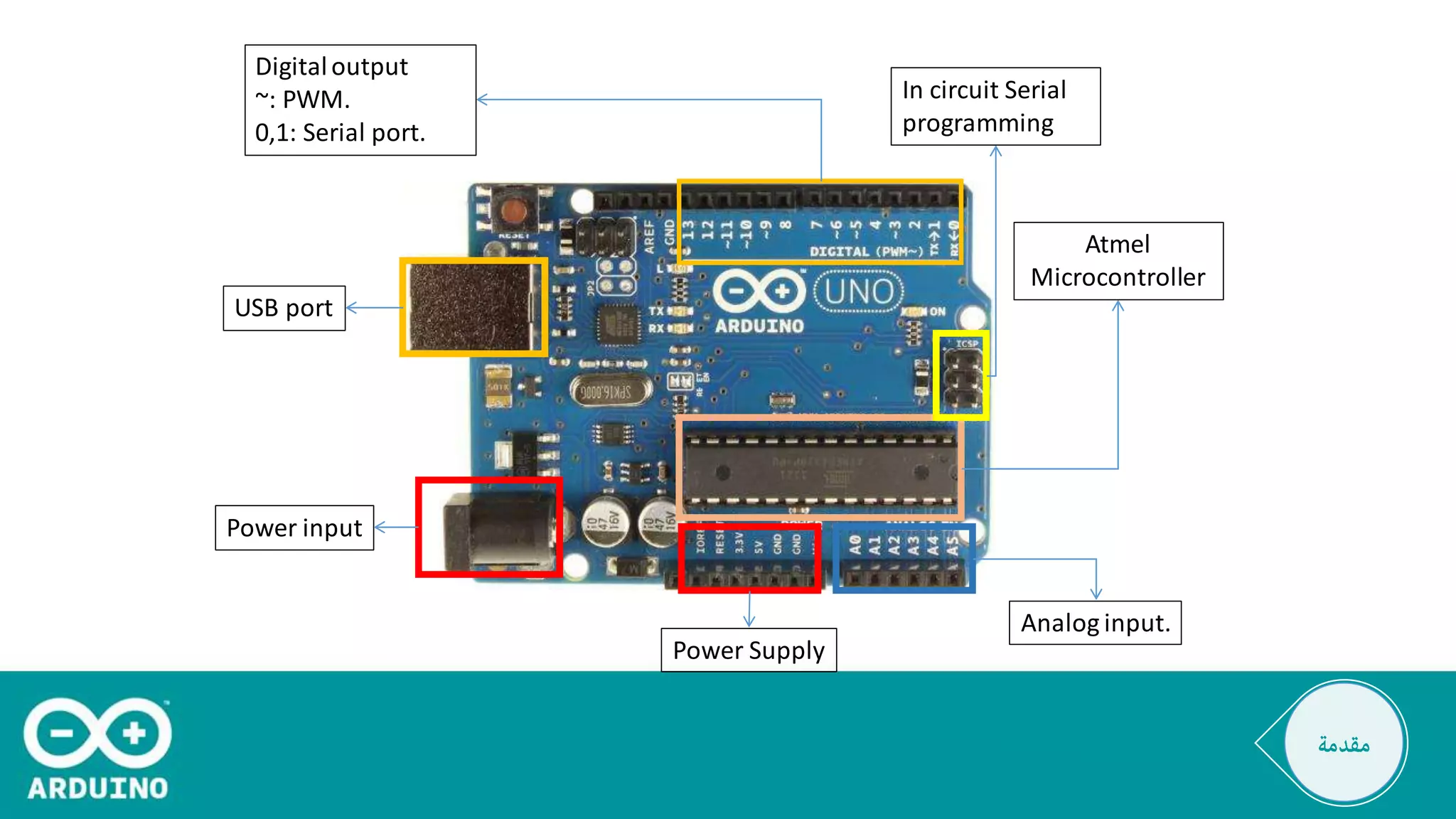 Arduino UNO
Digitaloutput
~: PWM.
0,1: Serial port.
In circuit Serial
programming
Atmel
Microcontroller
Analog input.
Power Supply
USB port
Power input
 
