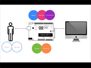 Digital In    Digital Out   Communication




Emotion   Experience
                              Analog In      Analog Out
 
