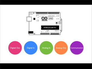 Digital Out   Digital In   Analog In   Analog Out   Communication
 
