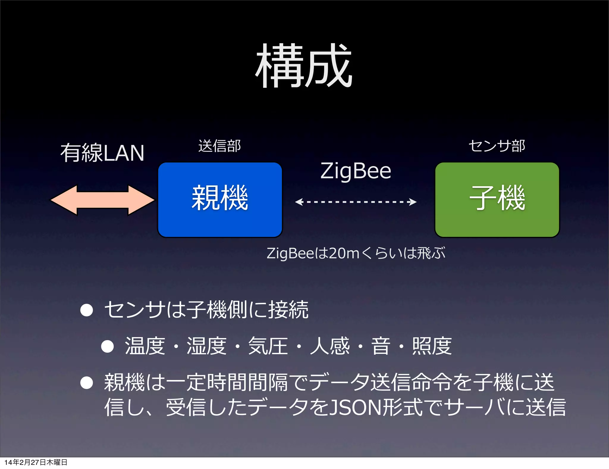構成
有線LAN

送信部

親機

ZigBee

センサ部

⼦子機

ZigBeeは20mくらいは⾶飛ぶ

• センサは⼦子機側に接続
• 温度度・湿度度・気圧・⼈人感・⾳音・照度度
• 親機は⼀一定時間間隔でデータ送信命令令を⼦子機に送

信し、受信したデータをJSON形式でサーバに送信

14年2月27日木曜日

 