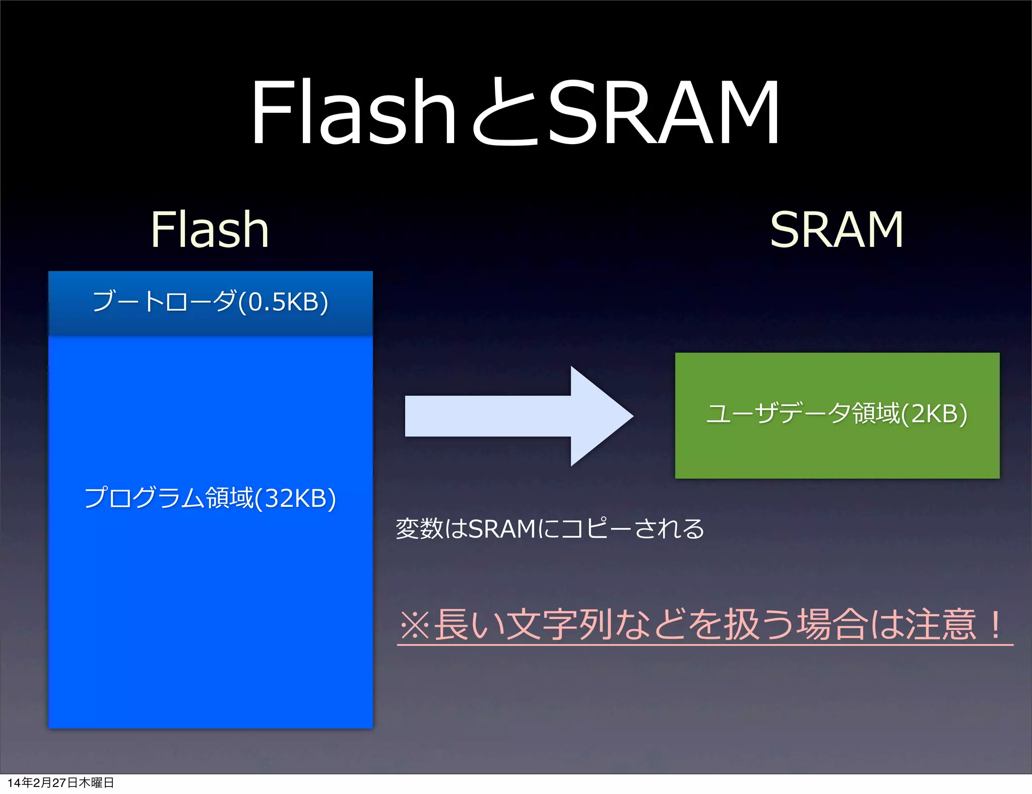FlashとSRAM
Flash

SRAM

ブートローダ(0.5KB)

ユーザデータ領領域(2KB)
プログラム領領域(32KB)

変数はSRAMにコピーされる

※⻑⾧長い⽂文字列列などを扱う場合は注意！

14年2月27日木曜日

 