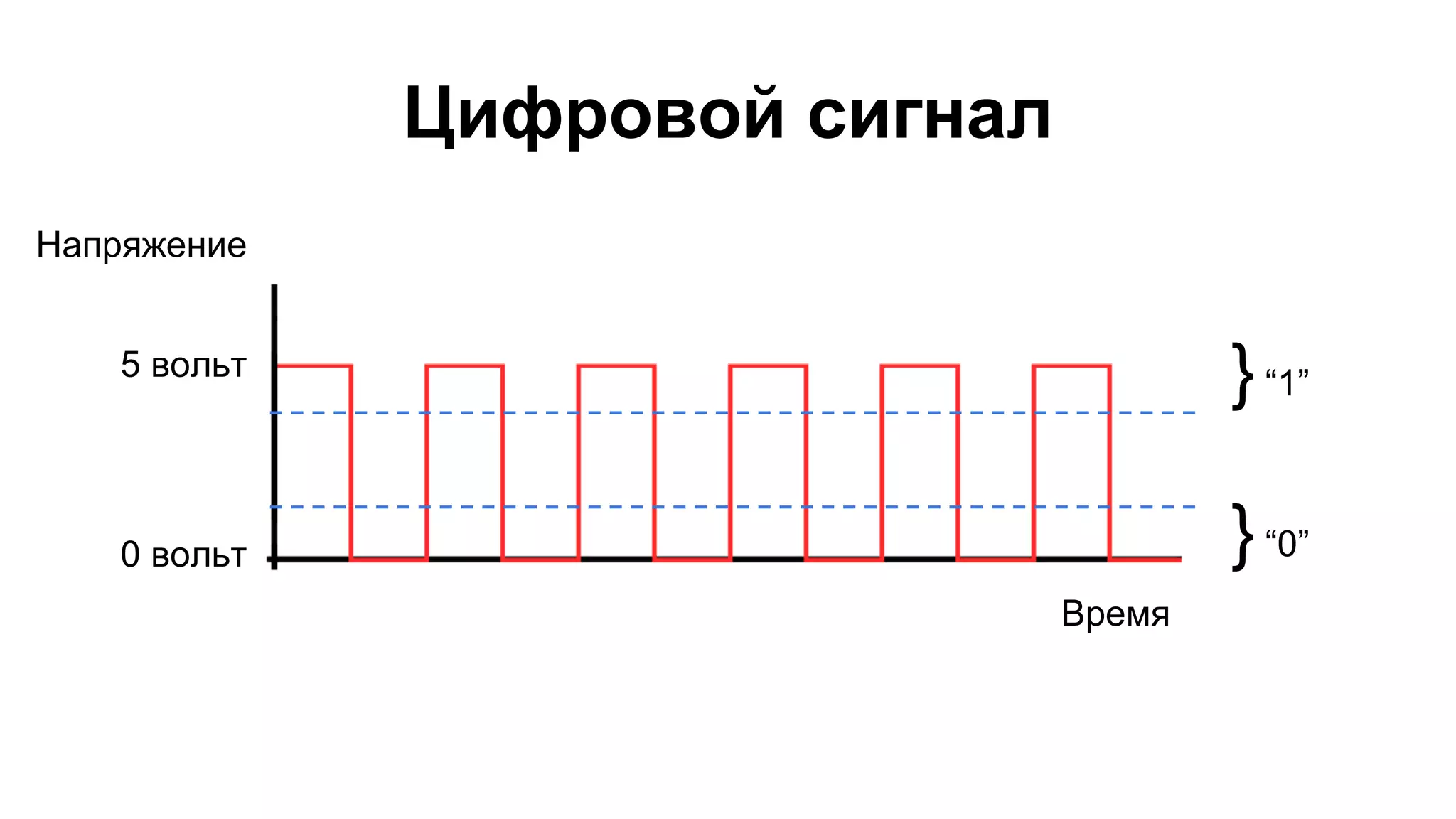 Цифровой сигнал 
Напряжение 
Время 
5 вольт 
0 вольт 
} “1” 
} “0” 
 