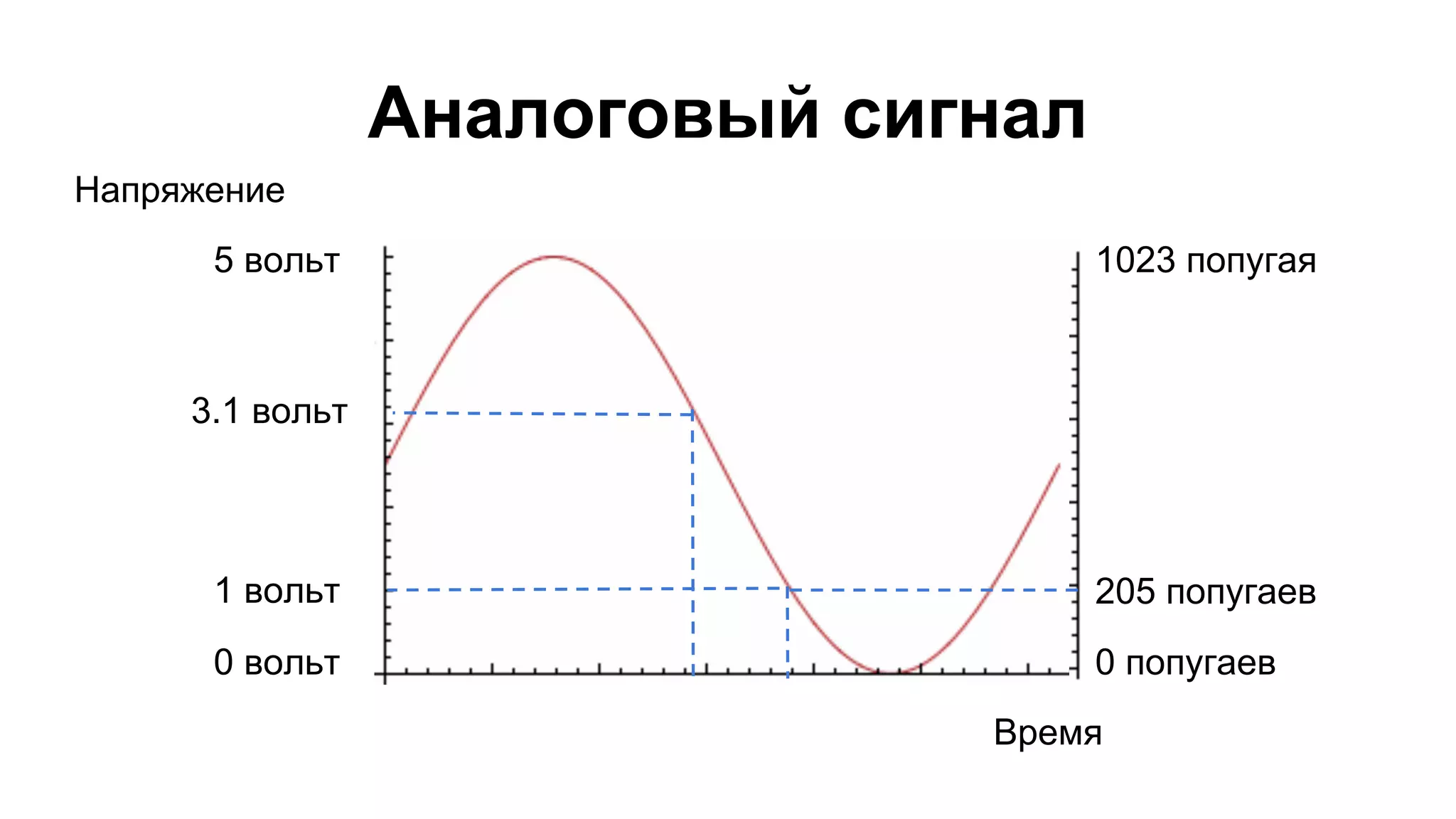 Аналоговый сигнал 
Напряжение 
1023 попугая 
205 попугаев 
Время 
5 вольт 
3.1 вольт 
1 вольт 
0 вольт 
0 попугаев 
 