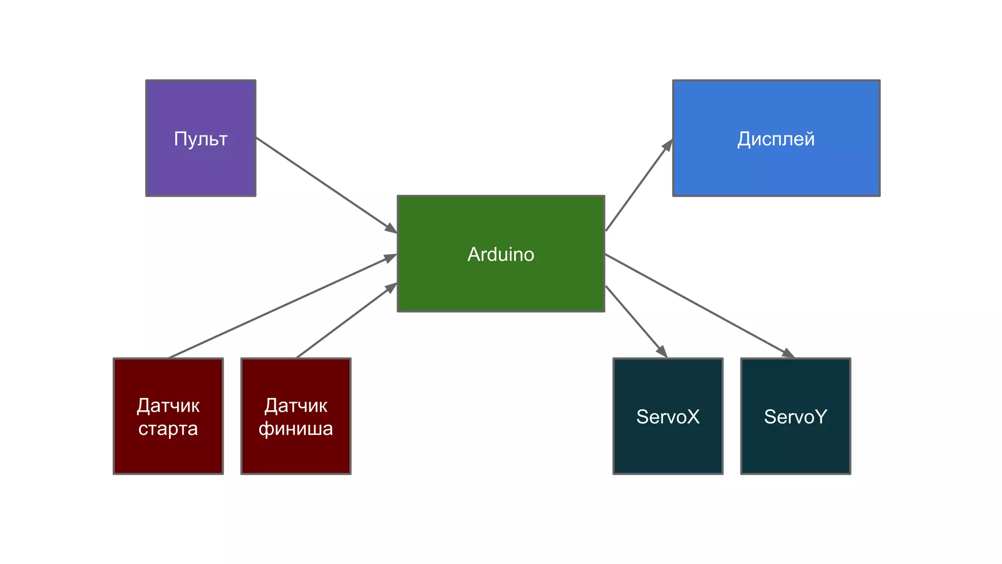 Пульт Дисплей 
Arduino 
Датчик Датчик 
старта 
финиша 
ServoX ServoY 
 