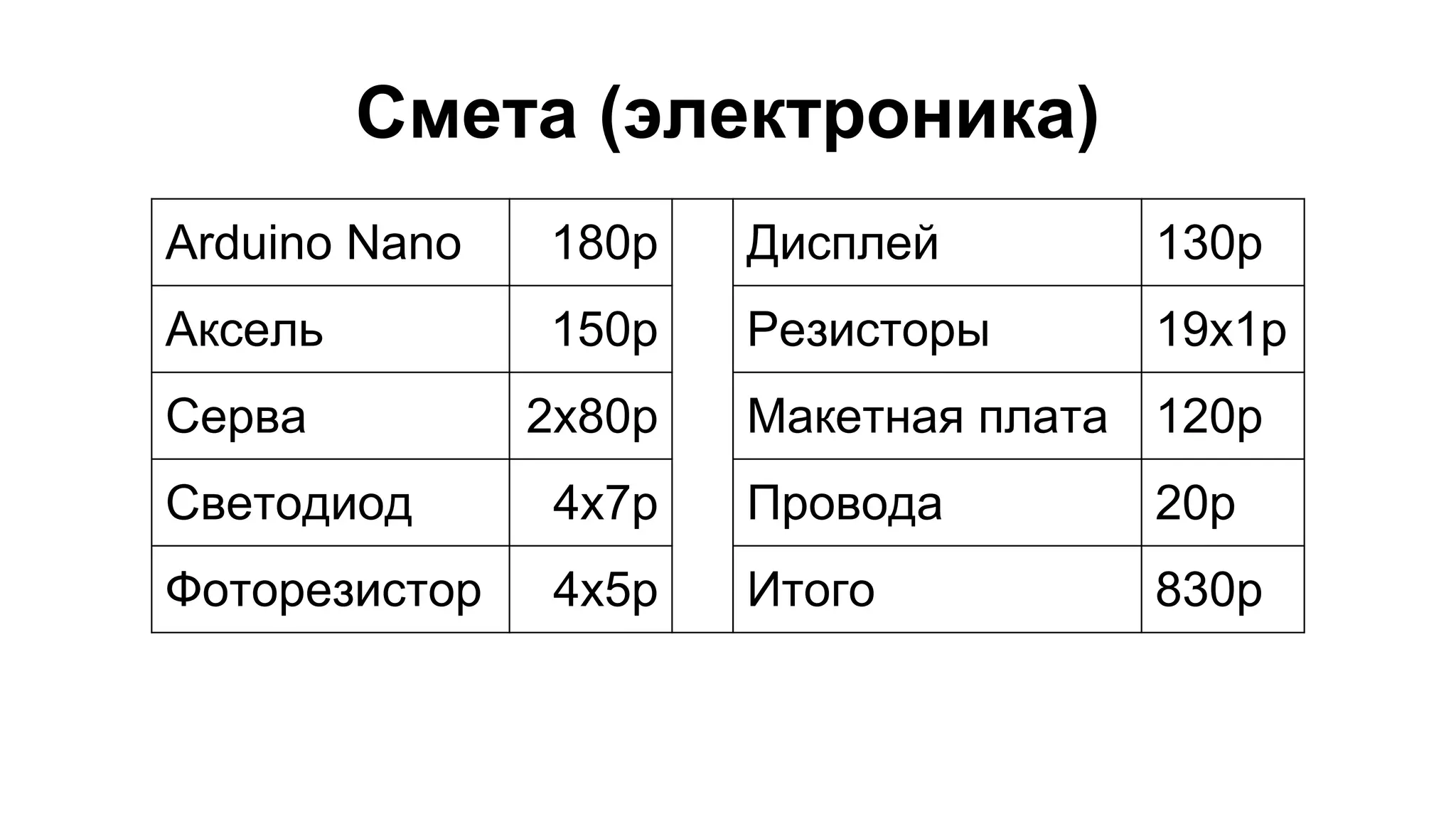 Смета (электроника) 
Arduino Nano 180р Дисплей 130р 
Аксель 150р Резисторы 19x1р 
Серва 2x80р Макетная плата 120р 
Светодиод 4x7р Провода 20р 
Фоторезистор 4x5р Итого 830р 
 