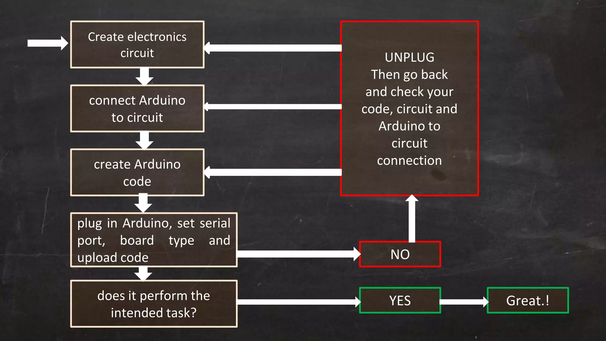 UNPLUG
Then go back
and check your
code, circuit and
Arduino to
circuit
connection
Create electronics
circuit
connect Arduino
to circuit
create Arduino
code
plug in Arduino, set serial
port, board type and
upload code
does it perform the
intended task?
NO
YES Great.!
 