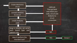 UNPLUG
Then go back
and check your
code, circuit and
Arduino to
circuit
connection
Create electronics
circuit
connect Arduino
to circuit
create Arduino
code
plug in Arduino, set serial
port, board type and
upload code
does it perform the
intended task?
NO
YES Great.!
 