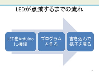 LEDが点滅するまでの流れ
LEDをArduino
に接続
プログラム
を作る
書き込んで
様子を見る
26
 