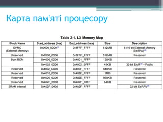 Карта пам'яті процесору
 