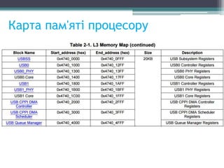 Карта пам'яті процесору
 