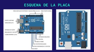 ESQUEMA DE LA PLACA
 