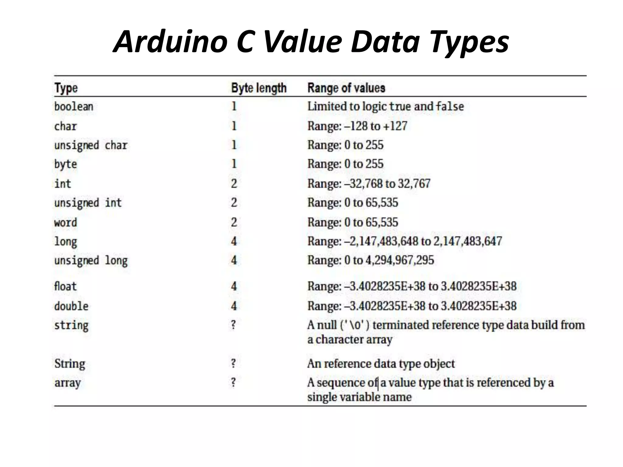 Arduino C Value Data Types
 