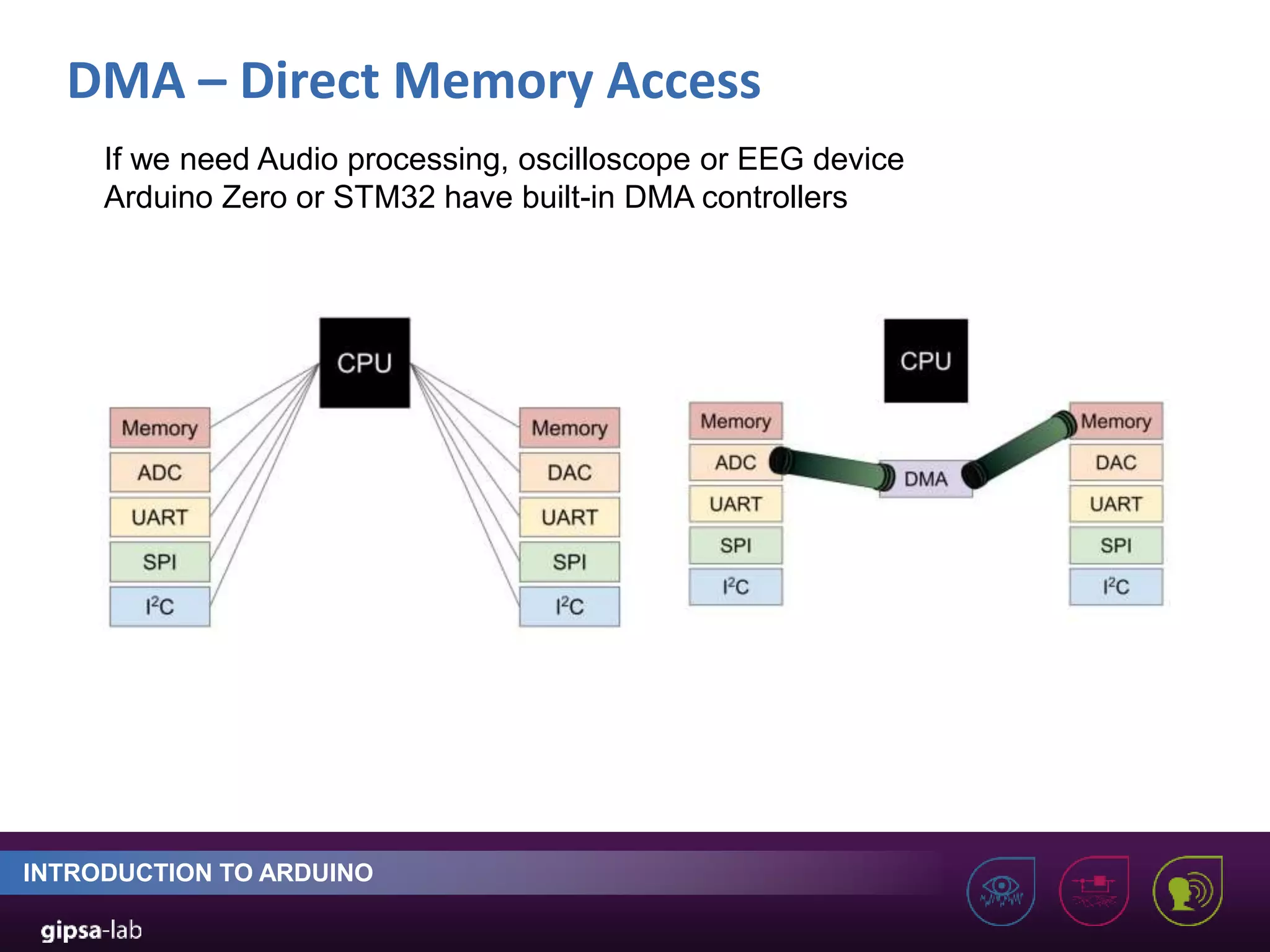 DMA – Direct Memory Access INTRODUCTION TO ARDUINO If we need Audio processing, oscilloscope or EEG device Arduino Zero or STM32 have built-in DMA controllers 
