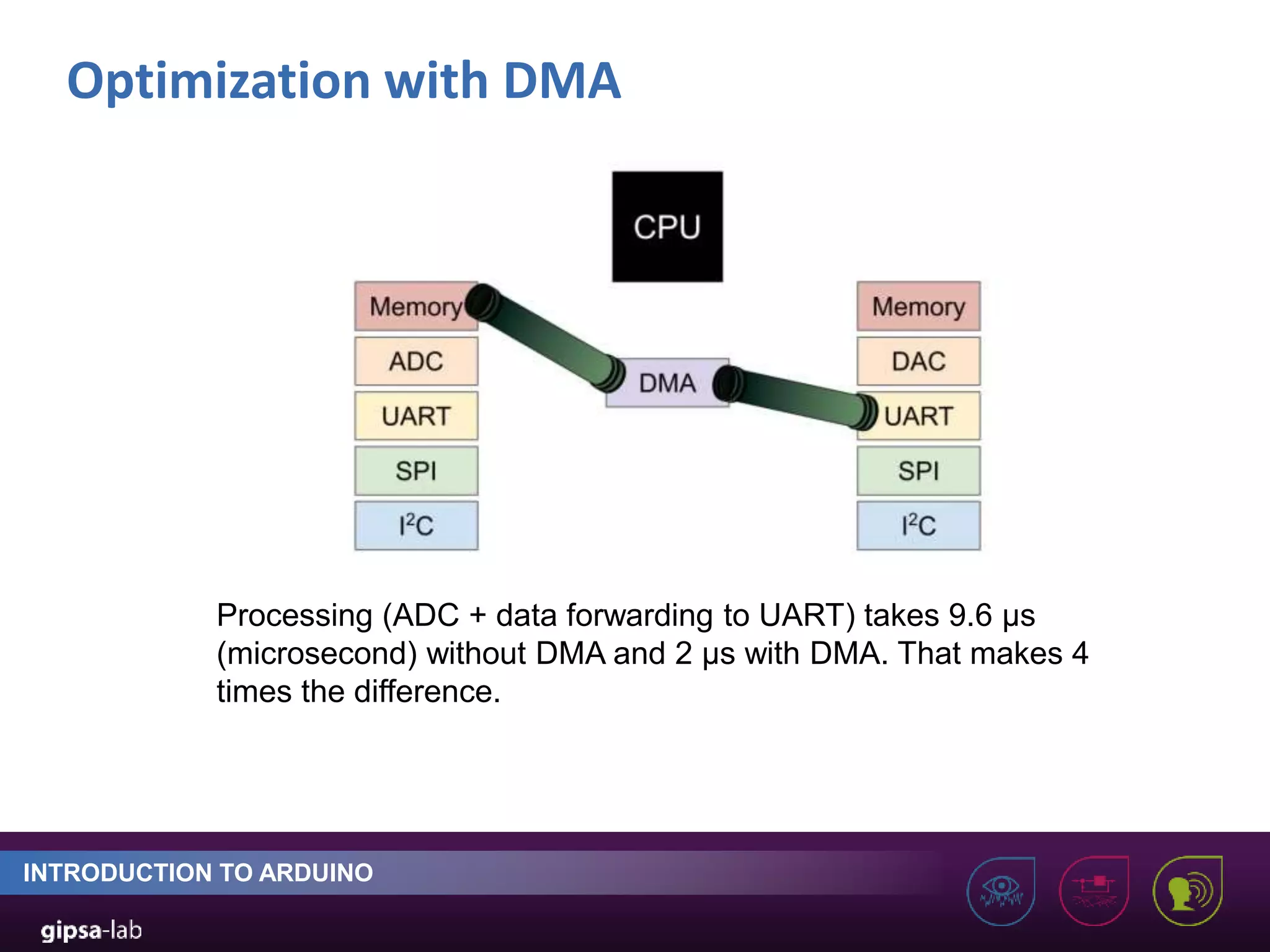 Optimization with DMA INTRODUCTION TO ARDUINO Processing (ADC + data forwarding to UART) takes 9.6 μs (microsecond) without DMA and 2 μs with DMA. That makes 4 times the difference. 