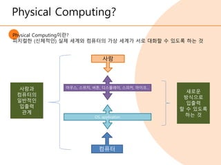 Physical Computing?
Physical Computing이란?
피지컬한 (신체적인) 실제 세계와 컴퓨터의 가상 세계가 서로 대화할 수 있도록 하는 것
컴퓨터
마우스, 스위치, 버튼, 디스플레이, 스피커, 마이크…
OS, application
사람
사람과
컴퓨터의
일반적인
입출력
관계
새로운
방식으로
입출력
할 수 있도록
하는 것
 