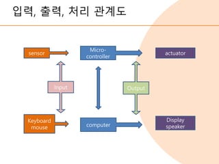 입력, 출력, 처리 관계도
sensor
Micro-
controller
actuator
Keyboard
mouse computer
Display
speaker
Input Output
 
