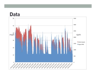 Data
mph rpm
 