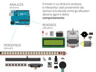PERCEPISCE
(Sensori)
Il modo in cui Arduino analizza
e interpreta i dati provenienti dai
sensori e/o decide come gli attuatori
devono agire è detto:
comportamento.
REAGISCE
(Attuatori)
ANALIZZA
(Arduino)
 
