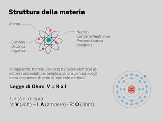 Legge di Ohm: V = R x I
Unità di misura:
V: V (volt) – I: A (ampere) - R: Ω (ohm)
“Strappando” tramite una forza (tensione elettrica) gli
elettroni al conduttore metallico genero un flusso degli
stessi che prende il nome di “corrente elettrica”.
Atomo
Nucleo
Contiene Neutroni e
Protoni di carica
positiva +
Elettroni
Di carica
negativa -
Struttura della materia
 