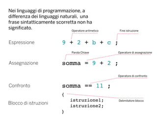 Nei linguaggi di programmazione, a
differenza dei linguaggi naturali, una
frase sintatticamente scorretta non ha
significato.
somma = 9 + 2 ;Assegnazione
Espressione 9 + 2 + b + c ;
Confronto somma == 11 ;
Blocco di istruzioni
{
istruzione1;
istruzione2;
}
Operatore aritmetico Fine istruzione
Parola Chiave Operatore di assegnazione
Operatore di confronto
Delimitatore blocco
 
