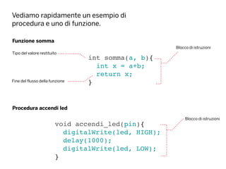 Vediamo rapidamente un esempio di
procedura e uno di funzione.
int somma(a, b){
int x = a+b;
return x;
}
void accendi_led(pin){
digitalWrite(led, HIGH);
delay(1000);
digitalWrite(led, LOW);
}
Funzione somma
Procedura accendi led
Tipo del valore restituito
Blocco di istruzioni
Fine del flusso della funzione
Blocco di istruzioni
 