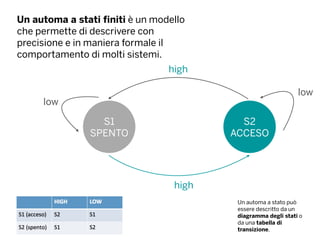 S1
SPENTO
Un automa a stati finiti è un modello
che permette di descrivere con
precisione e in maniera formale il
comportamento di molti sistemi.
S2
ACCESO
high
high
low
low
Un automa a stato può
essere descritto da un
diagramma degli stati o
da una tabella di
transizione.
 