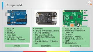 Comparatif
14
 2500 DA
 16 MHZ
 2 KB RAM
 Mono task.
 + Shield / Module
 14 : digital / 7 analog
Arduino
 8000 DA
 1 GHz ARM Cortex-A8 core
 512MB DDR3 RAM
 OS: Linux / Android.
 2 USB Port / Ethernet /
HDMI
 2 x 46 : Digital / 7 Analog
pin.
BeagleBone
 7000 DA / 10200 DA
 900 MHz quad-core ARM
Cortex-A7
 1 GB RAM.
 OS: Linux / Android.
 4 USB Port / Ethernet /
HDMI
 40 digital pin.
Raspberry pi
 