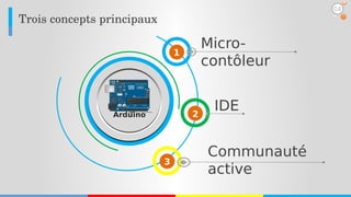 Trois concepts principaux
Micro-
contôleur
1
2
3
IDE
Communauté
active
04
Arduino
 