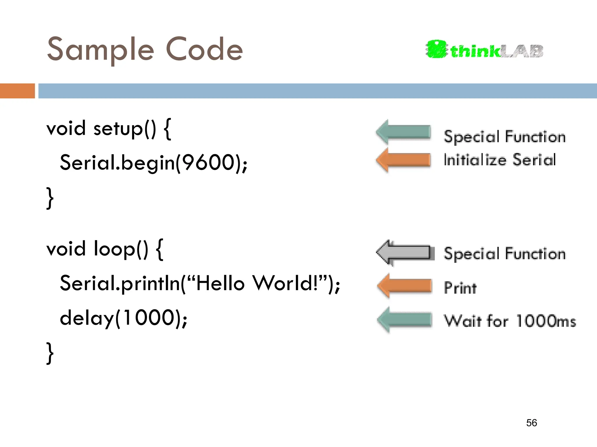 void setup() { Serial.begin(9600); } void loop() { Serial.println(“Hello World!”); delay(1000); } Sample Code 56 
